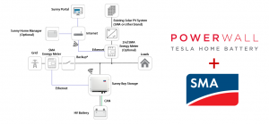 Tesla powerwall with SMA inverter instalation